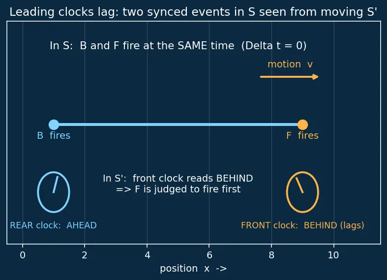 Figure — Simultaneity — relativity of simultaneity