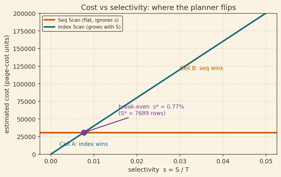 Figure — EXPLAIN — reading query plans, cost estimation