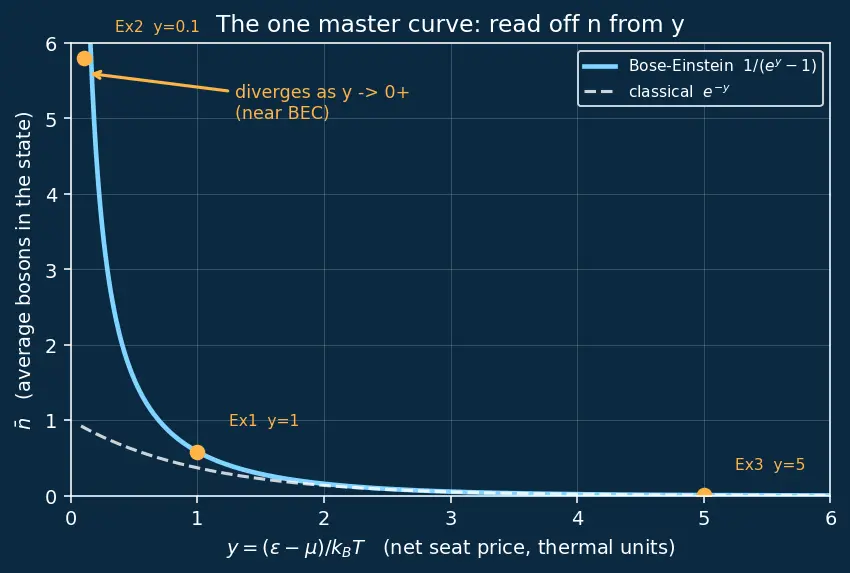 Figure — Bose-Einstein statistics — bosons