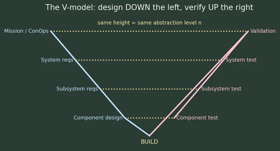 Figure — Systems engineering — V-model, requirements traceability