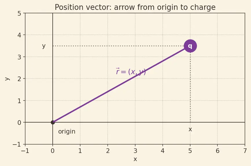 Figure — Superposition principle for forces