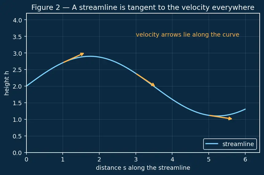 Figure — Assumptions in Bernoulli — steady, inviscid, incompressible, along streamline