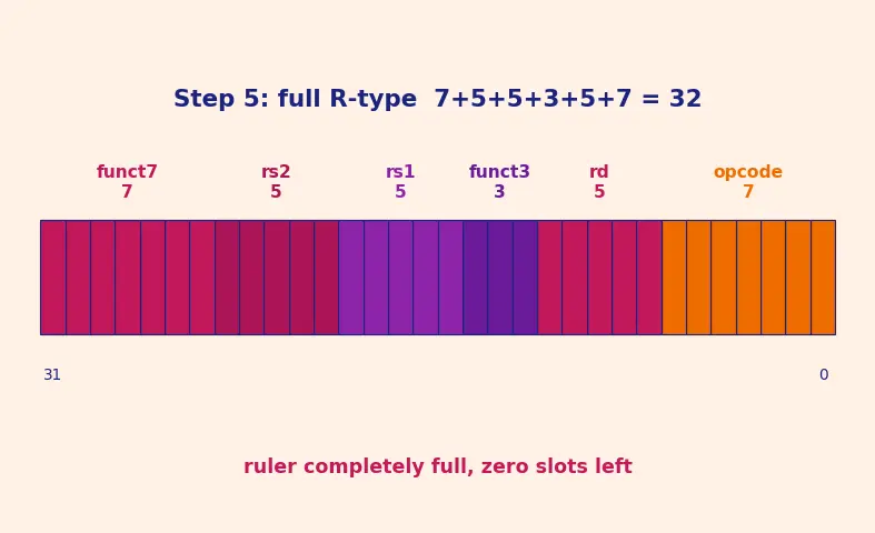 Figure — Instruction formats and encoding