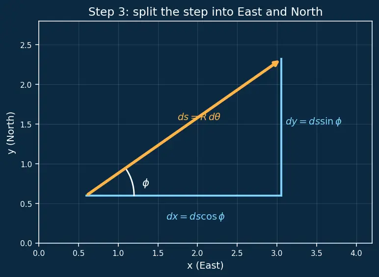 Figure — Constraints — holonomic vs non-holonomic, rheonomic vs scleronomic