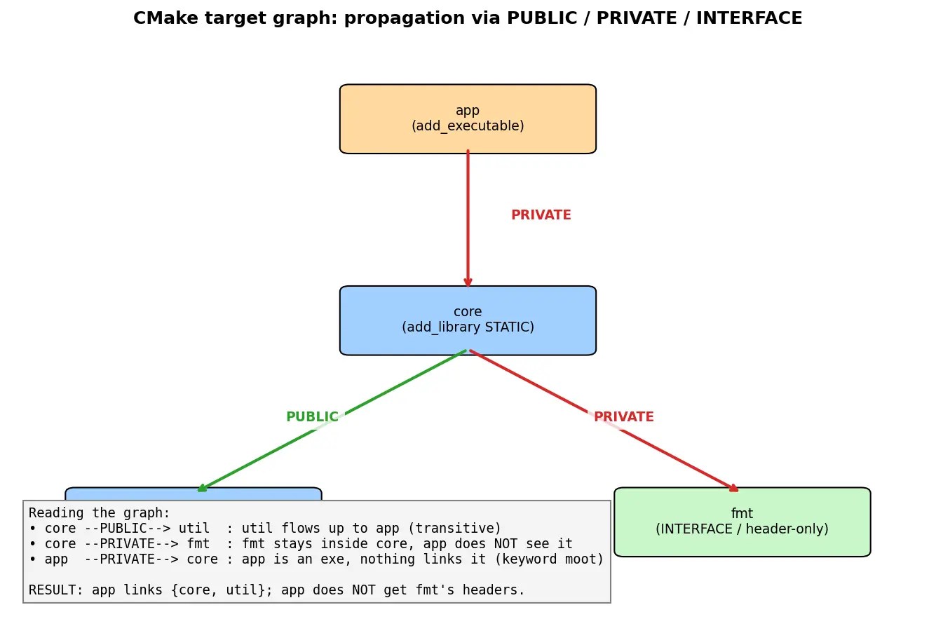 Figure — CMake — CMakeLists.txt, add_executable, add_library, target_link_libraries