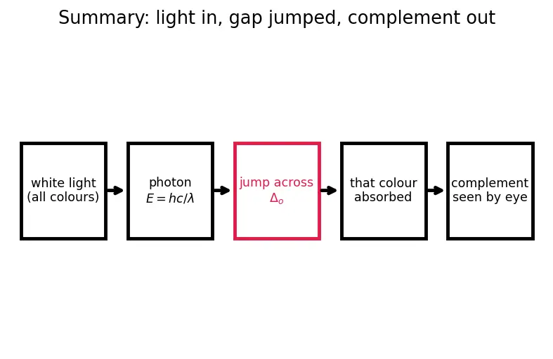 Figure — Colour and spectra — d-d transitions, charge transfer; selection rules
