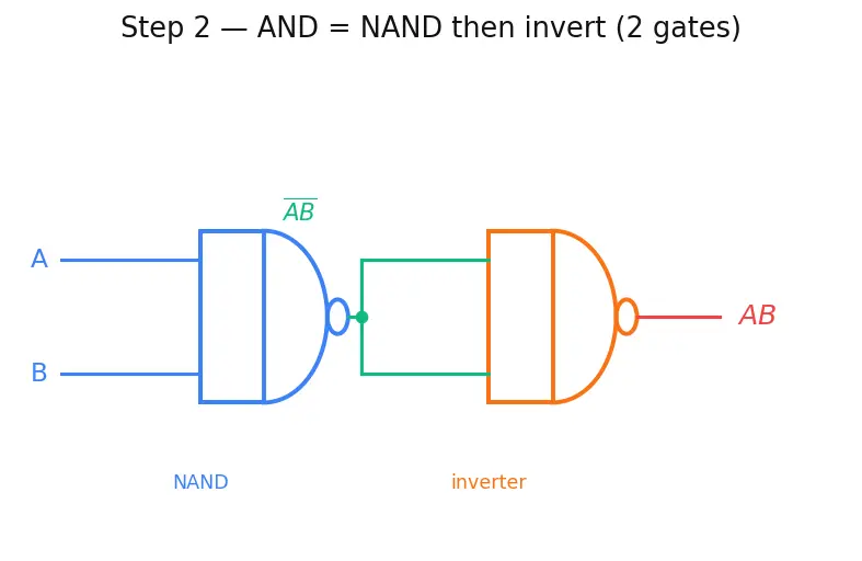Figure — Universal gates (NAND - NOR completeness)