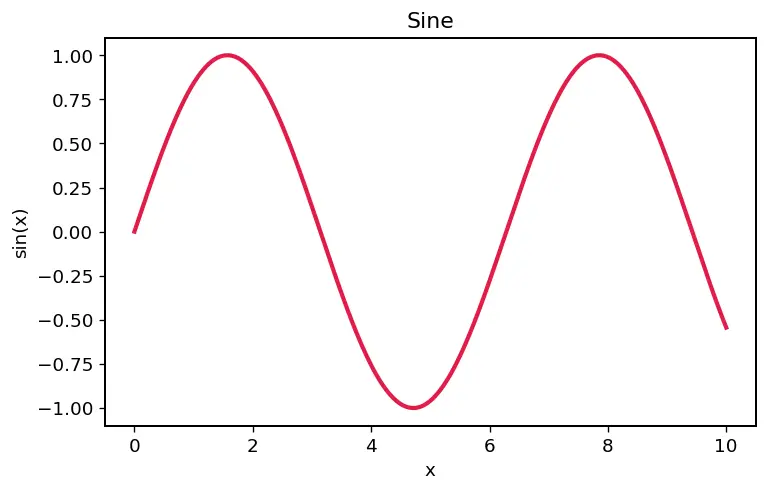 Figure — Complex integration — contour integrals