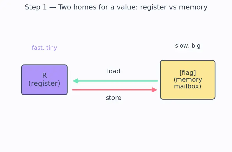 Figure — volatile keyword — preventing optimization of hardware registers