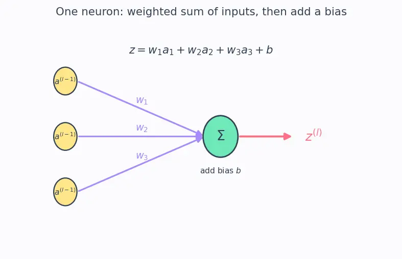 Figure — Vanishing and exploding gradients