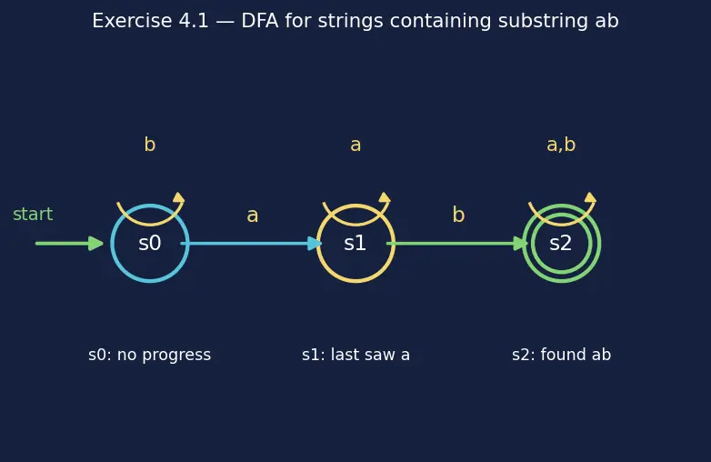 Figure — Finite automata — DFA -  formal definition (5-tuple), state diagrams