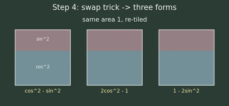 Figure — Double angle formulas — sin 2A, cos 2A (three forms), tan 2A