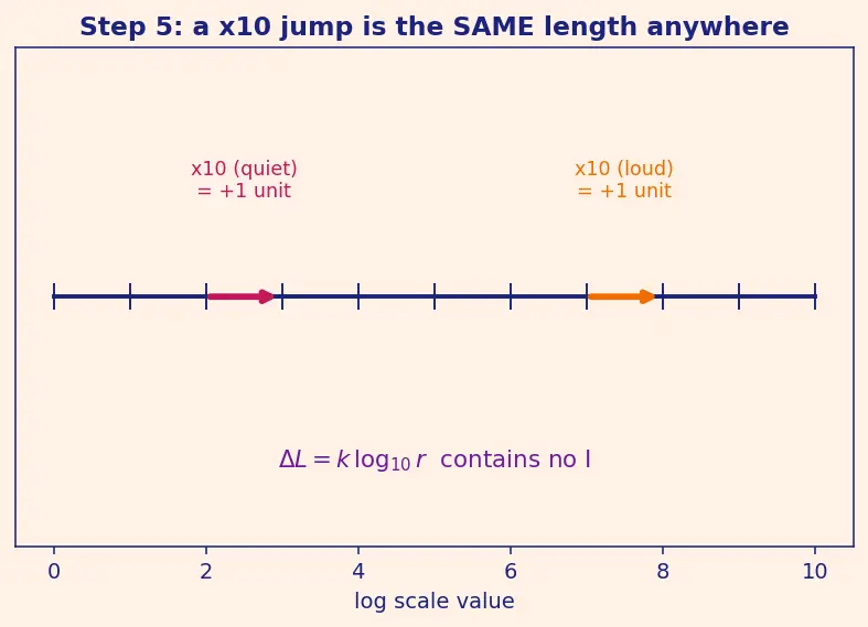 Figure — Logarithmic scale — decibels, Richter, pH