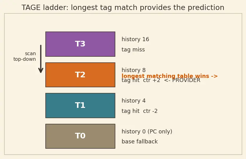 Figure — Tournament and TAGE predictors