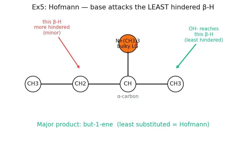 Figure — Amines — basicity (alkyl  -  NH₃  -  aryl in water; reverse in gas phase), Hofmann elimination, carbylamine, Hinsberg te
