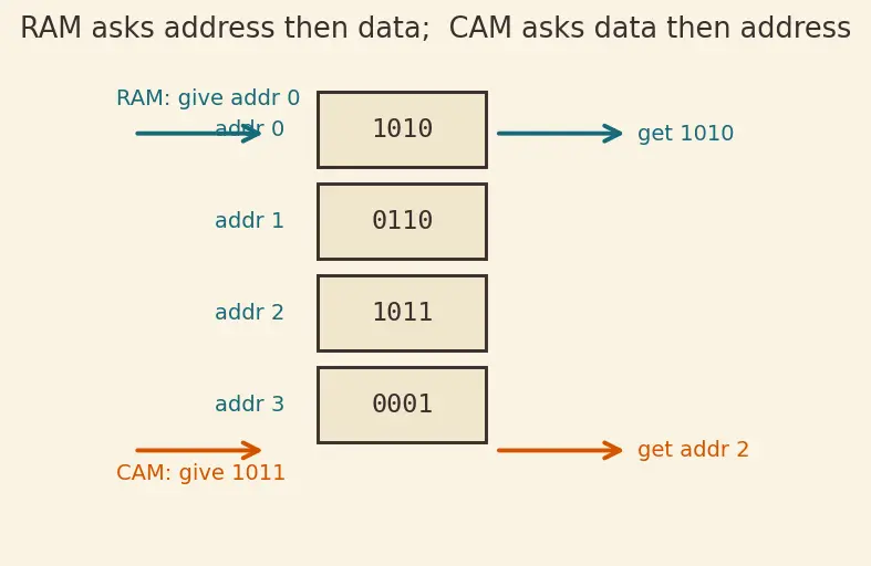Figure — Content-addressable memory (CAM)