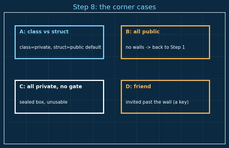 Figure — Classes — member functions, access specifiers (public, private, protected)