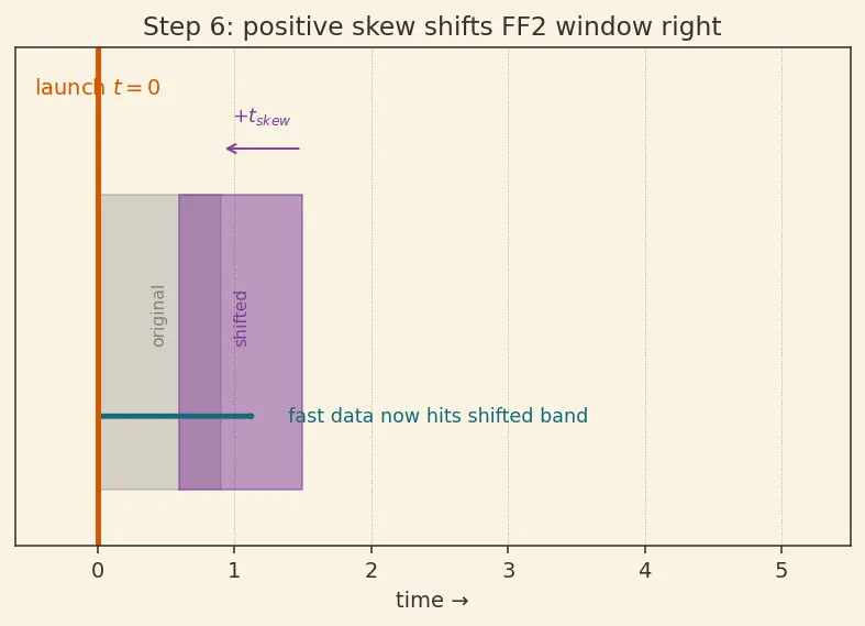 Figure — Setup and hold time constraints