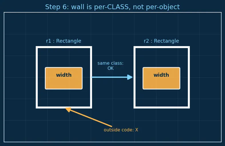 Figure — Classes — member functions, access specifiers (public, private, protected)