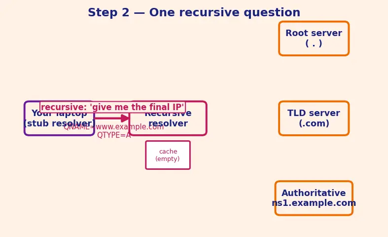 Figure — DNS — recursive vs iterative query, hierarchy, record types (A, AAAA, CNAME, MX, NS)