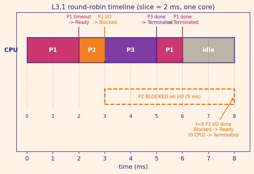 Figure — Processes — PCB, states (new - ready - running - blocked - terminated)