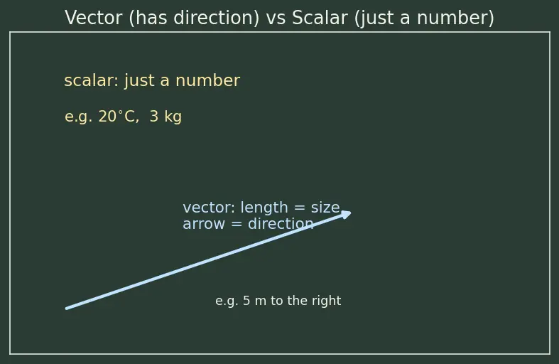 Figure — Torque τ = r × F — definition, physical meaning