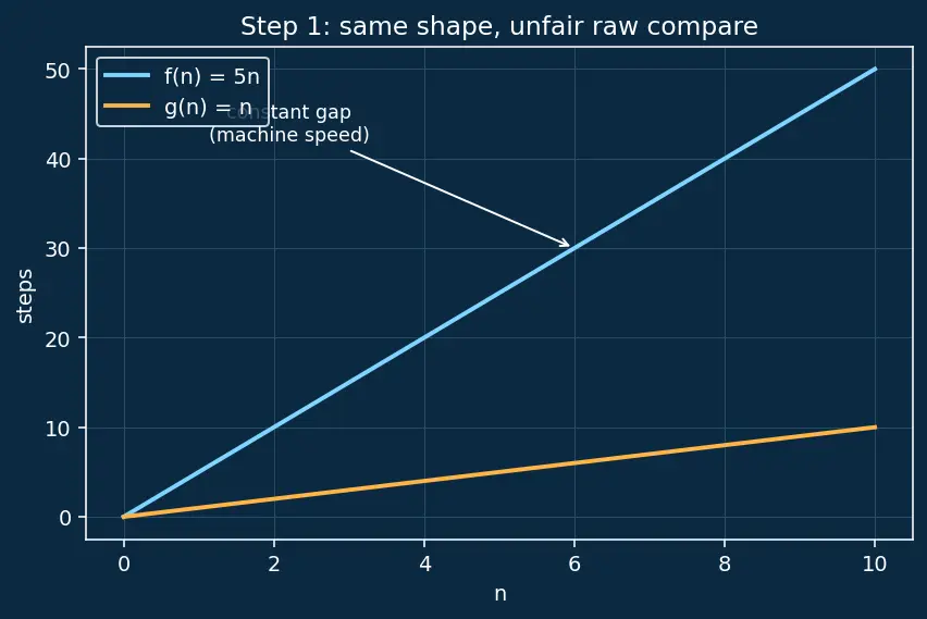 Figure — Big-O notation — formal definition, mathematical