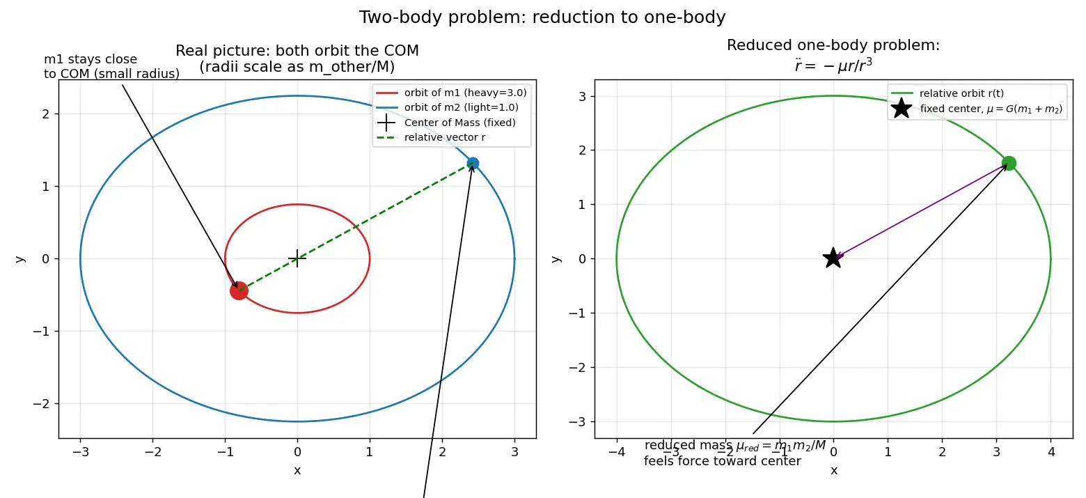 Figure — Two-body problem — equations of motion, reduction to one-body
