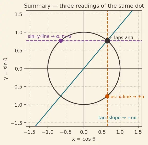 Figure — Solving trig equations — general solutions, solutions in given range