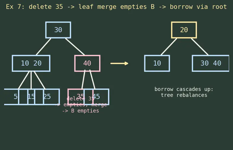 Figure — B-tree and B+ tree — motivation (disk storage), properties