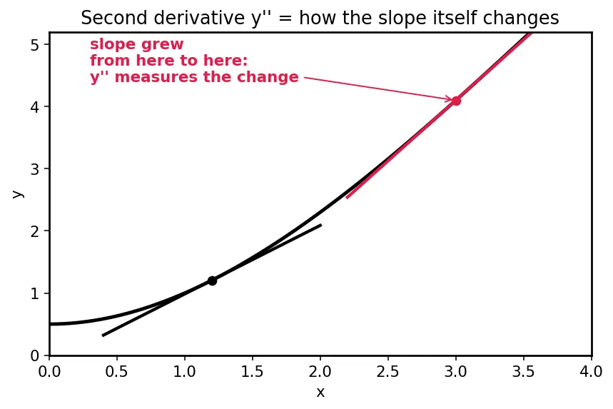 Figure — Initial value problems (IVP) vs boundary value problems (BVP)