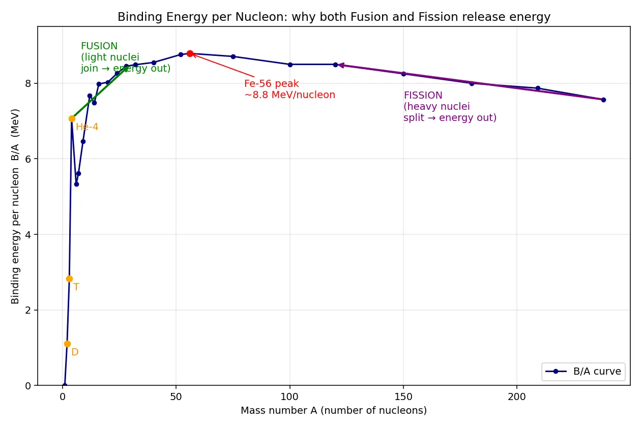 Figure — Fusion — D-T reaction, solar fusion (p-p chain), tokamak - ICF