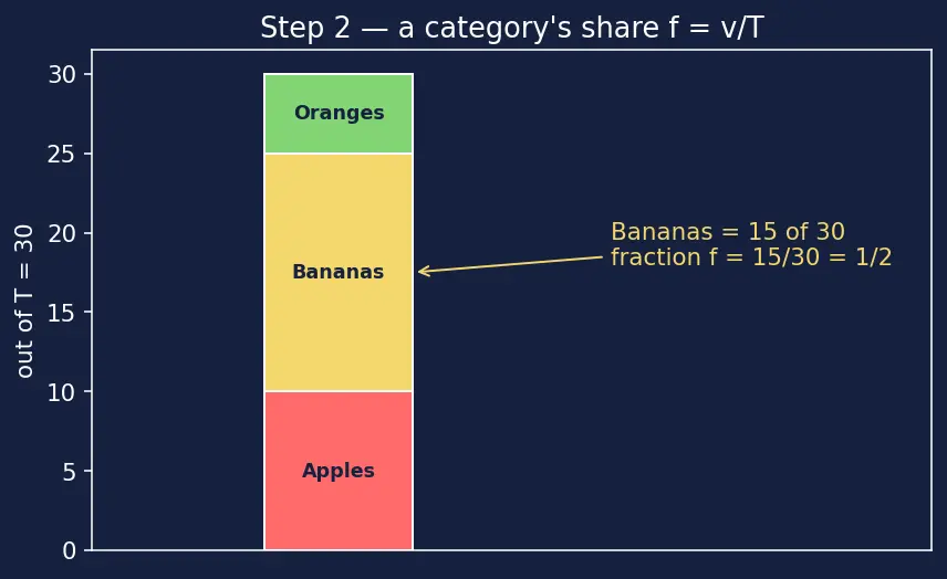 Figure — Bar charts, pictograms, pie charts — drawing and reading