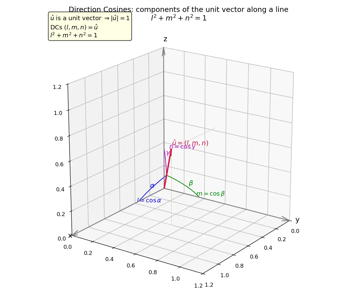 Figure — Direction cosines and direction ratios