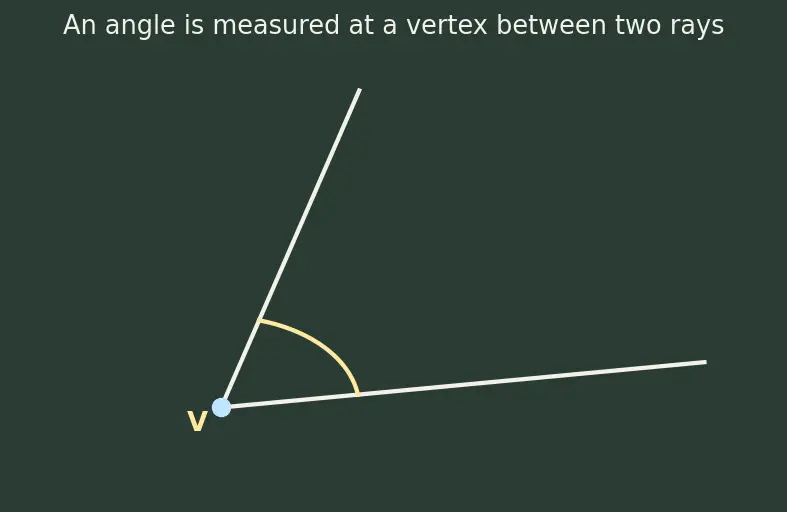 Figure — Properties of each quadrilateral — diagonals, angles, symmetry