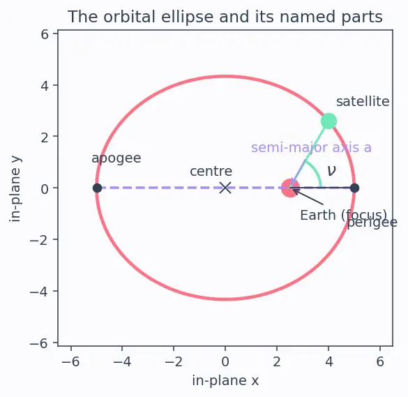Figure — Orbital elements (Keplerian) — semi-major axis a, eccentricity e, inclination i, RAAN Ω, argument of perigee ω, true ano