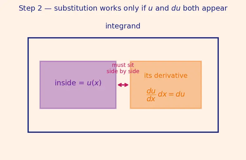 Figure — Trigonometric integrals — sinᵐ·cosⁿ cases, tan and sec cases