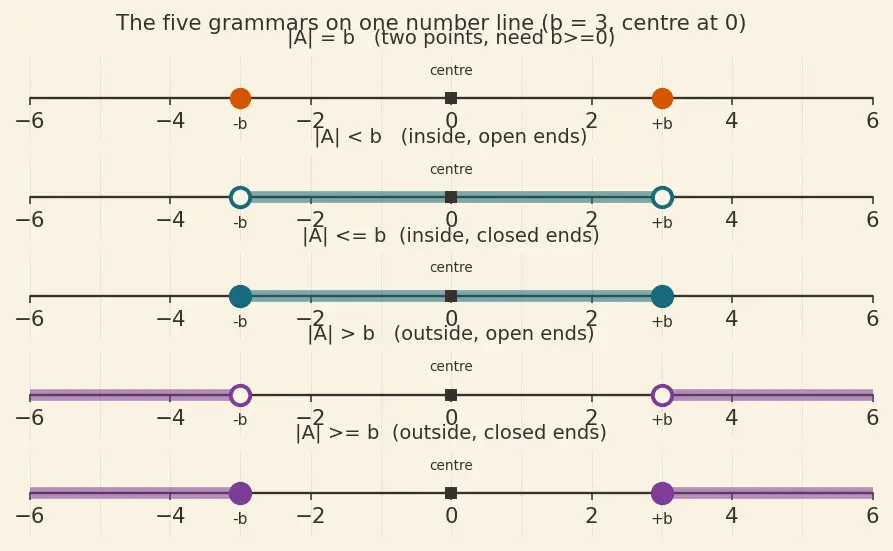 Figure — Absolute value equations and inequalities