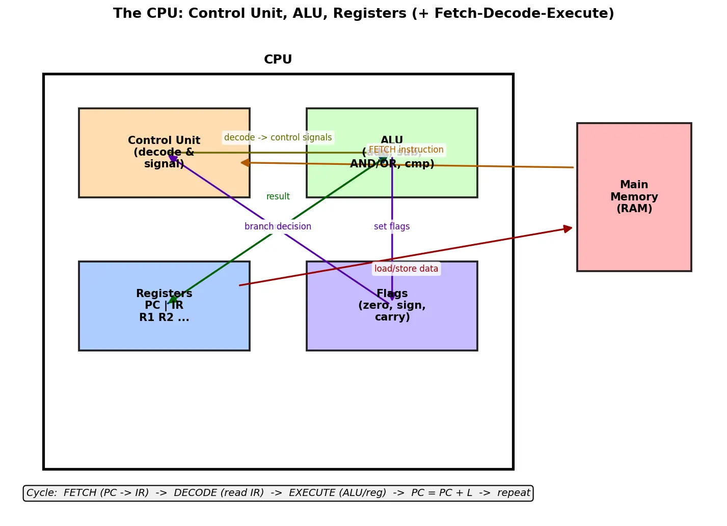 Figure — The CPU — ALU, control unit, registers