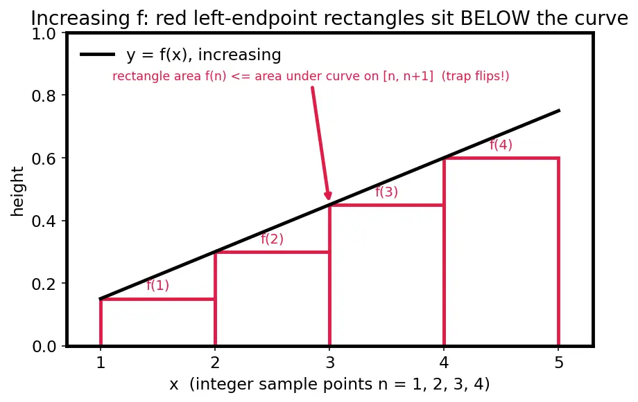 Figure — Integral test — proof, p-series