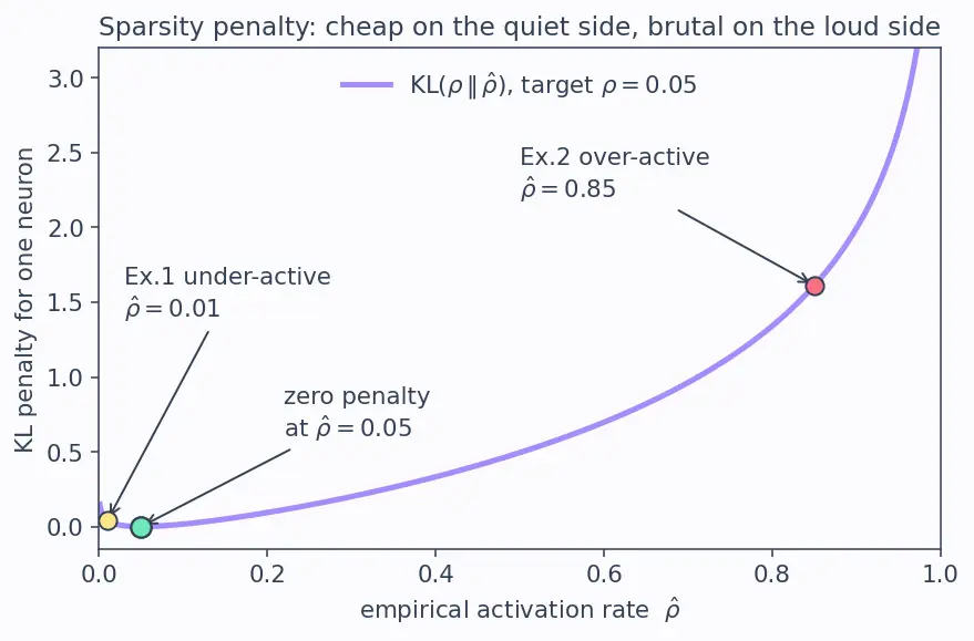 Figure — Sparse autoencoders for features