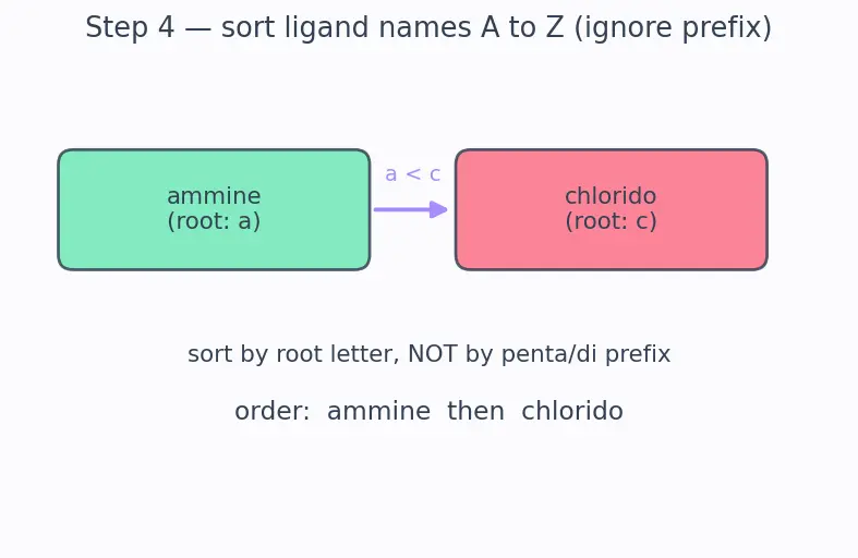 Figure — Nomenclature (IUPAC) — naming complex ions and compounds