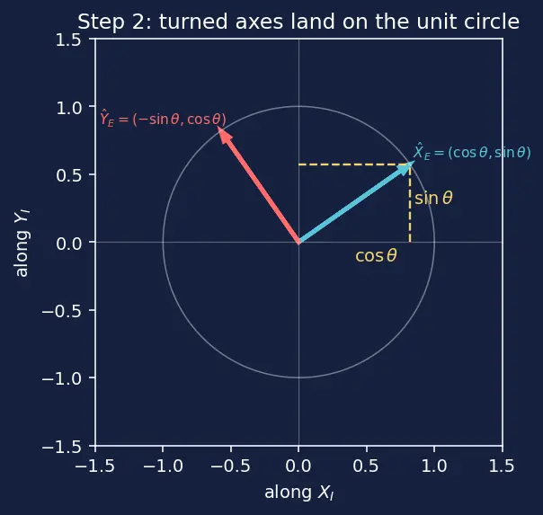 Figure — Coordinate systems — Earth-Centered Inertial (ECI), Earth-Centered Earth-Fixed (ECEF), North-East-Down (NED), launch, bo