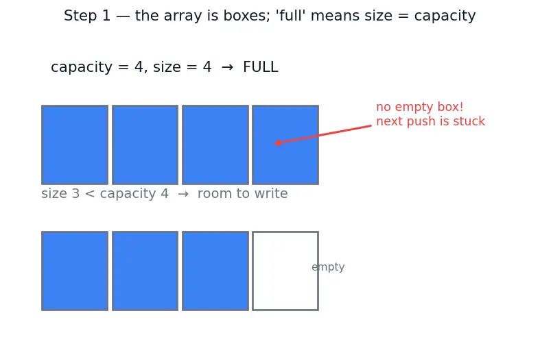 Figure — Amortized O(1) operations