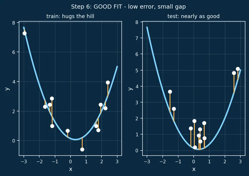 Figure — Underfitting vs overfitting diagnosis