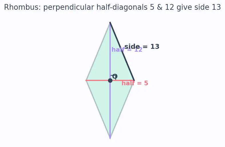 Figure — Properties of each quadrilateral — diagonals, angles, symmetry