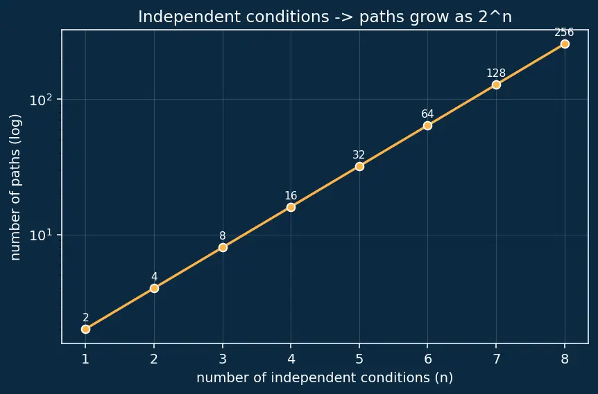 Figure — Code coverage — line, branch, path coverage