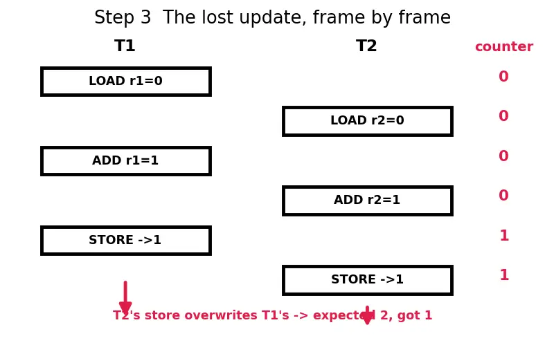 Figure — Synchronization primitives (locks, barriers)