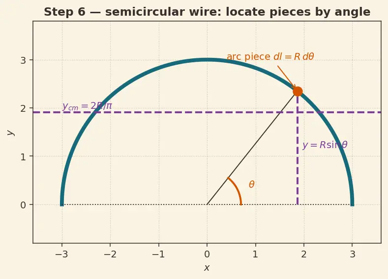 Figure — Centre of mass — derivation for common shapes (rod, triangle, semicircle, hemisphere)