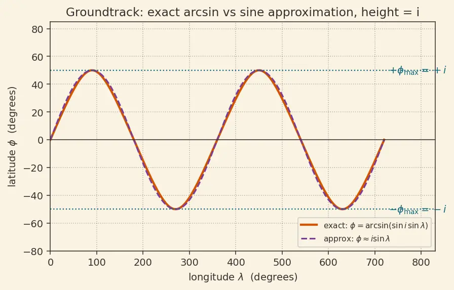 Figure — Groundtrack analysis — swath, revisit
